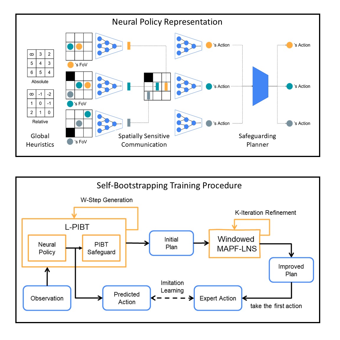 Deploying Ten Thousand Robots: Scalable Imitation Learning for Lifelong Multi-Agent Path Finding thumbnail