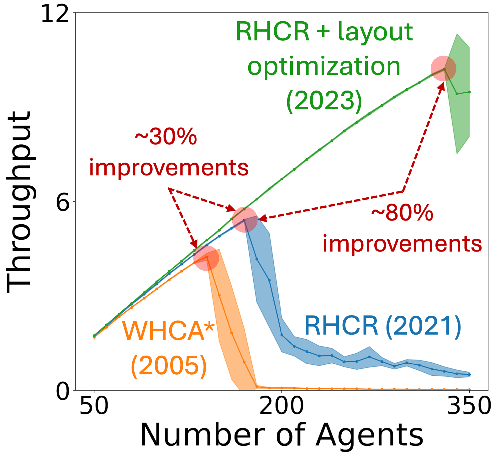 Comparison of algorithm vs environment optimization