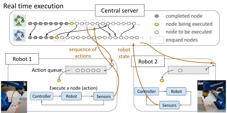 TPG execution for LEGO assembly
