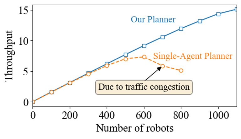 Single vs MAPF