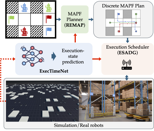From Discrete Plans to Real-World Execution: A World-Model-Driven Framework for Execution-Aware Multi-Agent Path Finding thumbnail