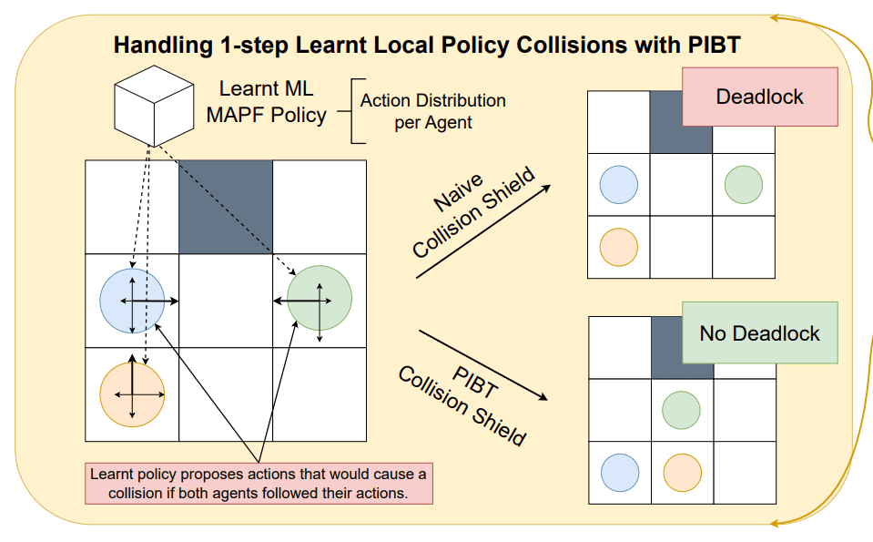 Improving Learnt Local MAPF Policies with Heuristic Search thumbnail