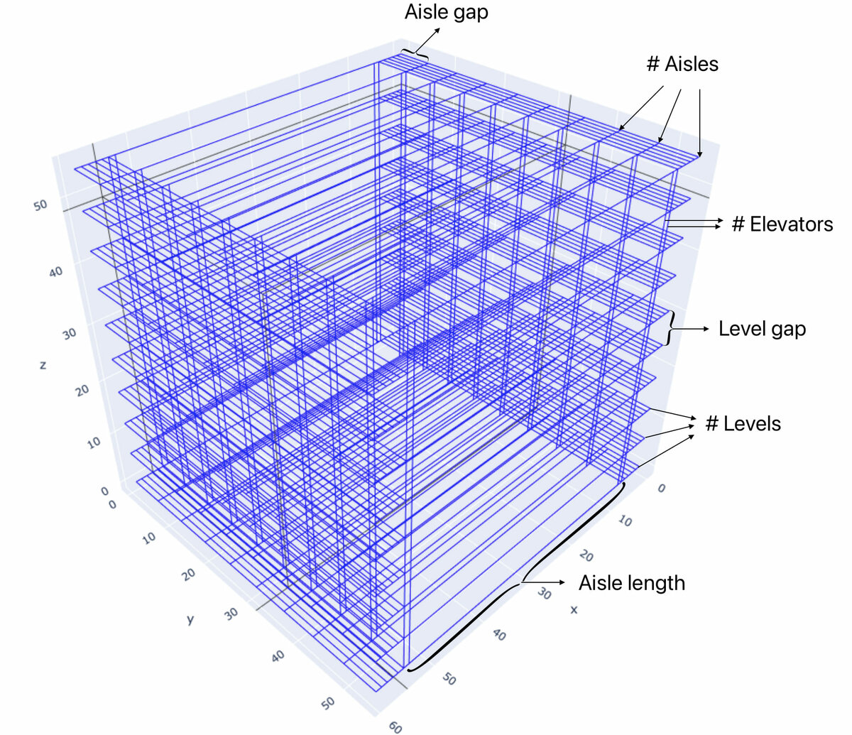 MAPF in 3D Warehouses: Dataset and Analysis thumbnail