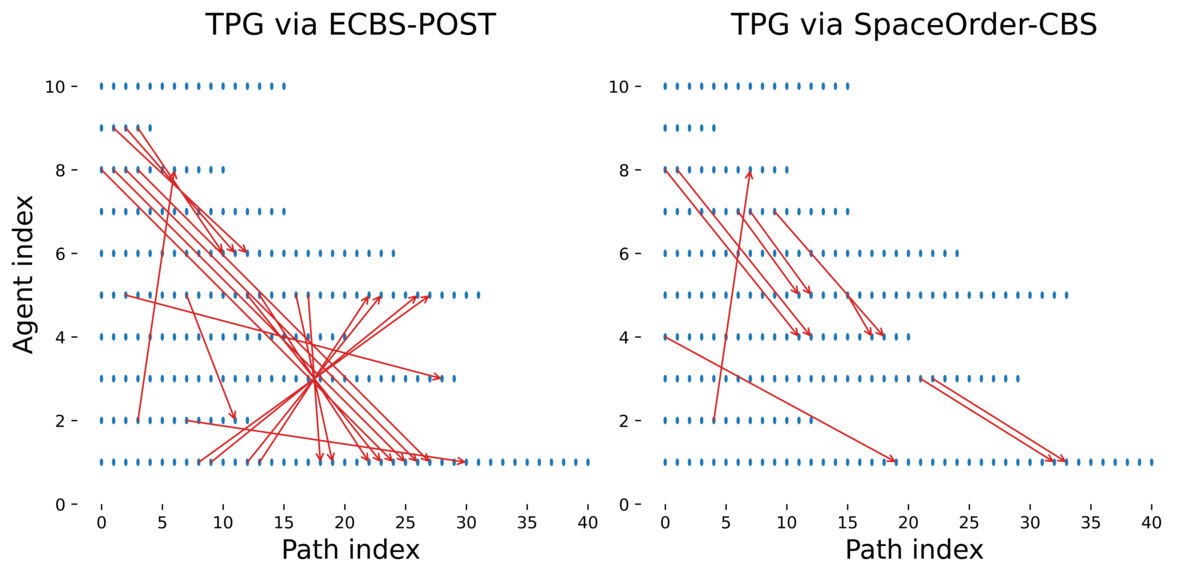 From Space-Time to Space-Order: Directly Planning a Temporal Planning Graph by Redefining CBS thumbnail