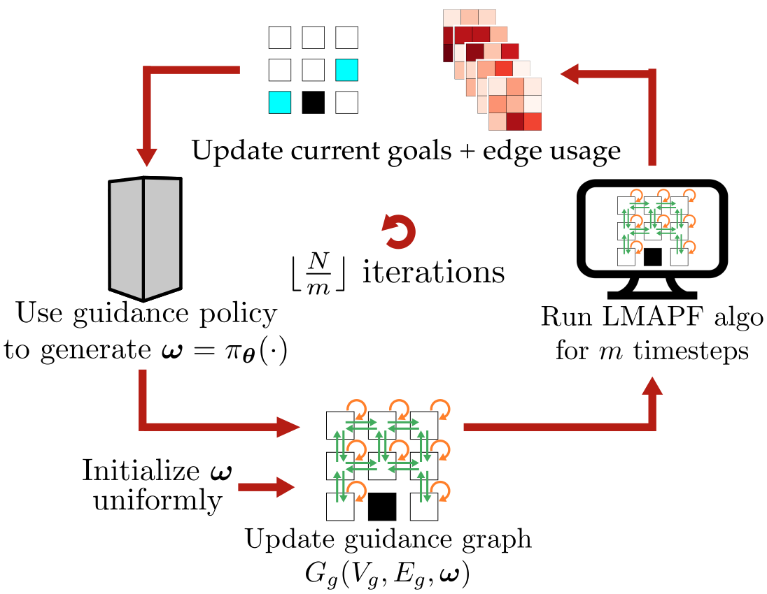Online Guidance Graph Optimization for Lifelong Multi-Agent Path Finding thumbnail